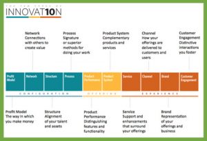 The Ten Types of Innovation - Destination Innovation